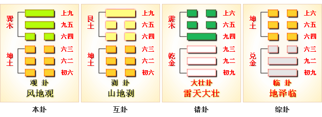 周易第20卦_观卦(风地观)_巽上坤下